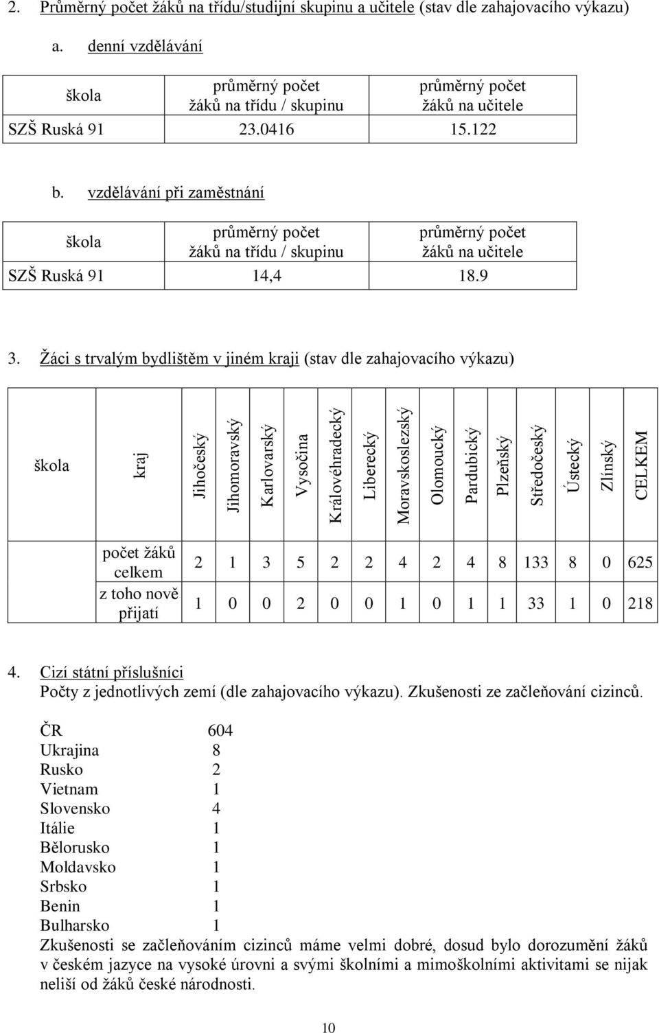 0416 15.122 b. vzdělávání při zaměstnání škola průměrný počet ţáků na třídu / skupinu průměrný počet ţáků na učitele SZŠ Ruská 91 14,4 18.9 3.