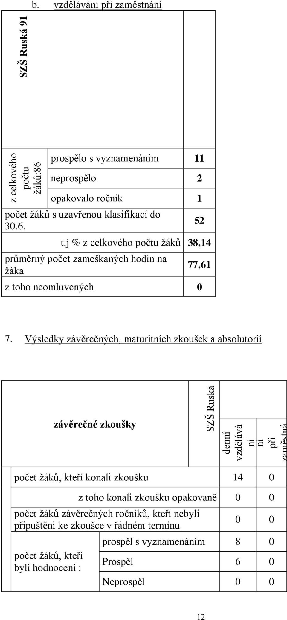 j % z celkového počtu ţáků 38,14 průměrný počet zameškaných hodin na ţáka 77,61 z toho neomluvených 0 7.