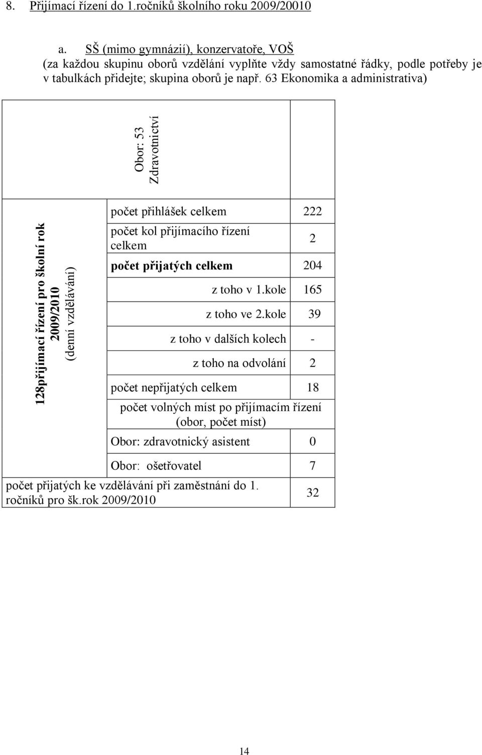 63 Ekonomika a administrativa) počet přihlášek 222 počet kol přijímacího řízení počet přijatých 204 2 z toho v 1.kole 165 z toho ve 2.