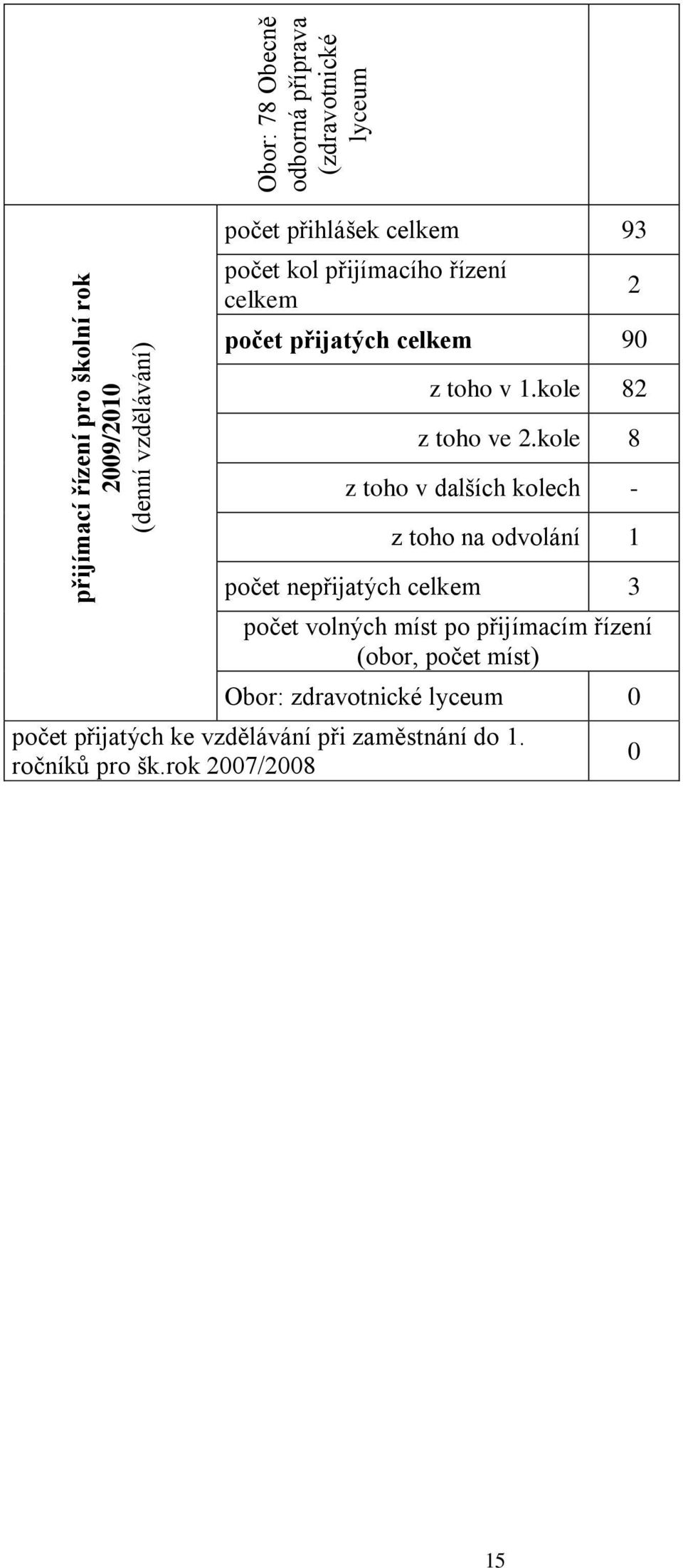 kole 8 z toho v dalších kolech - z toho na odvolání 1 počet nepřijatých 3 počet volných míst po přijímacím řízení