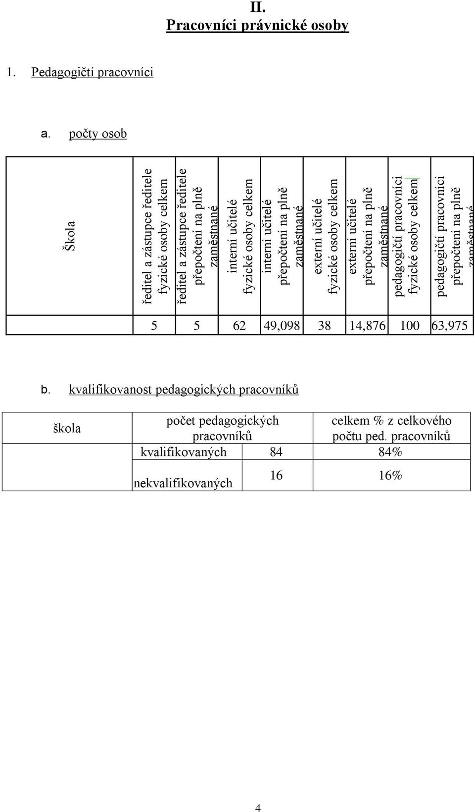 pracovníci přepočtení na plně zaměstnané II. Pracovníci právnické osoby 1. Pedagogičtí pracovníci a. počty osob 5 5 62 49,098 38 14,876 100 63,975 b.