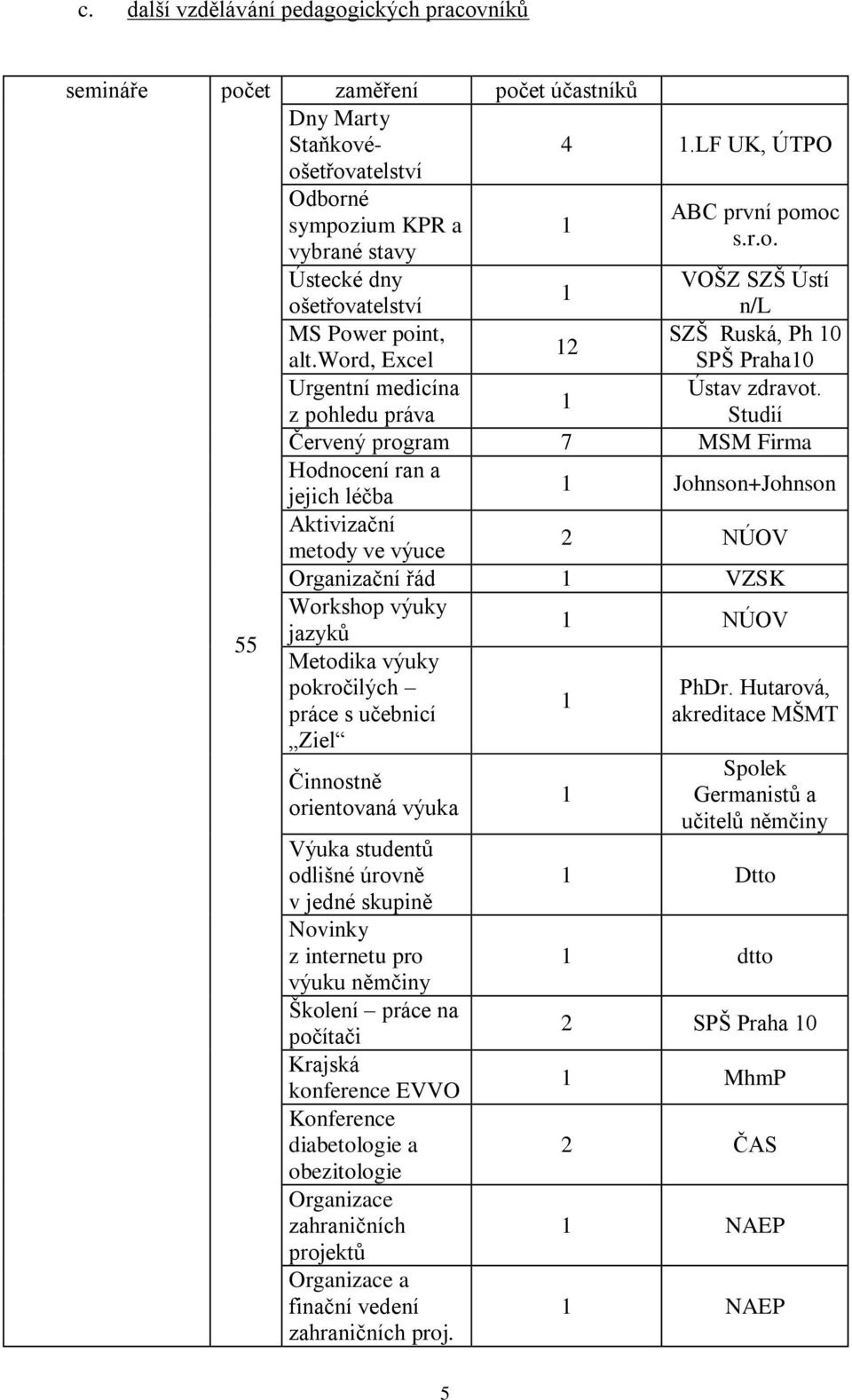 1 z pohledu práva Studií Červený program 7 MSM Firma Hodnocení ran a jejich léčba 1 Johnson+Johnson Aktivizační metody ve výuce 2 NÚOV Organizační řád 1 VZSK 55 Workshop výuky jazyků 1 NÚOV Metodika