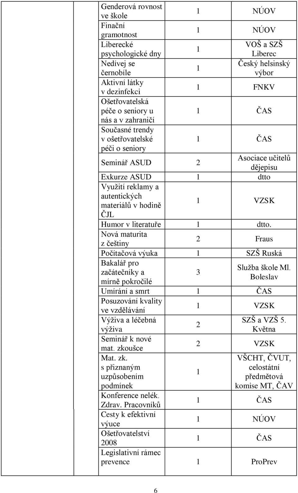 materiálů v hodině ČJL 1 VZSK Humor v literatuře 1 dtto. Nová maturita z češtiny 2 Fraus Počítačová výuka 1 SZŠ Ruská Bakalář pro Sluţba škole Ml.