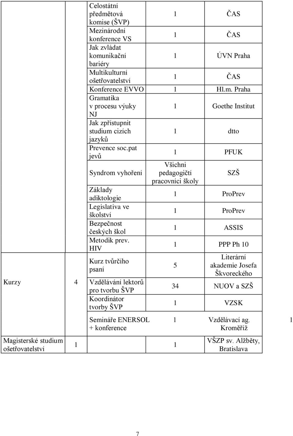 pat jevů Syndrom vyhoření Základy adiktologie Legislativa ve školství Bezpečnost českých škol Metodik prev.