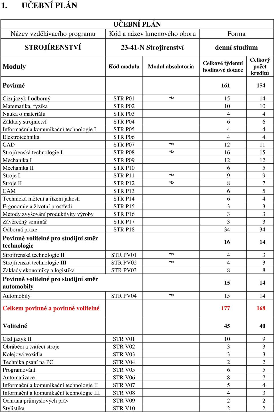 technologie I STR P05 4 4 Elektrotechnika STR P06 4 4 CAD STR P07 12 11 Strojírenská technologie I STR P08 16 15 Mechanika I STR P09 12 12 Mechanika II STR P10 6 5 Stroje I STR P11 9 9 Stroje II STR