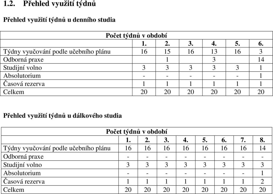 1 1 1 1 Celkem 20 20 20 20 20 20 Přehled využití týdnů u dálkového studia Počet týdnů v období 1. 2. 3. 4. 5. 6. 7. 8.