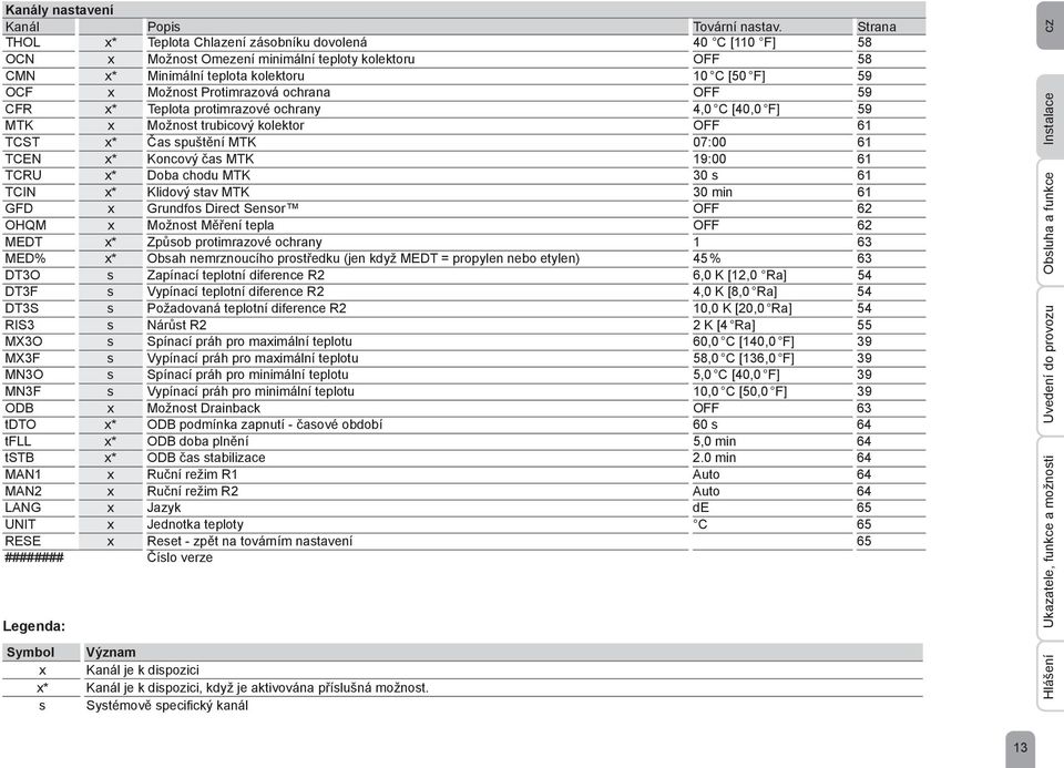 Protimrazová ochrana OFF 59 CFR x* Teplota protimrazové ochrany 4,0 C [40,0 F] 59 MTK x Možnost trubicový kolektor OFF 61 TCST x* Čas spuštění MTK 07:00 61 TCEN x* Koncový čas MTK 19:00 61 TCRU x*