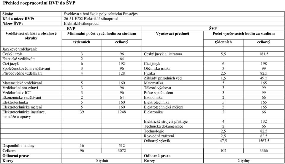 hodin za studium Vyučovací předmět Počet vyučovacích hodin za studium týdenních celkový týdenních celkový Jazykové vzdělávání: Český jazyk 3 96 Český jazyk a literatura 5,5 181,5 Estetické vzdělávání