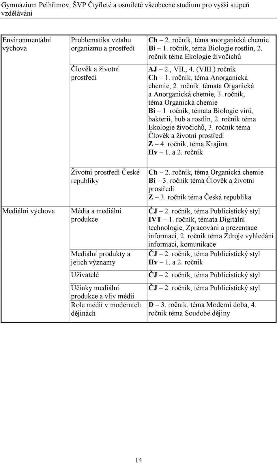 ročník, témata Organická a Anorganická chemie, 3. ročník, téma Organická chemie Bi 1. ročník, témata Biologie virů, bakterií, hub a rostlin, 2. ročník téma Ekologie živočichů, 3.