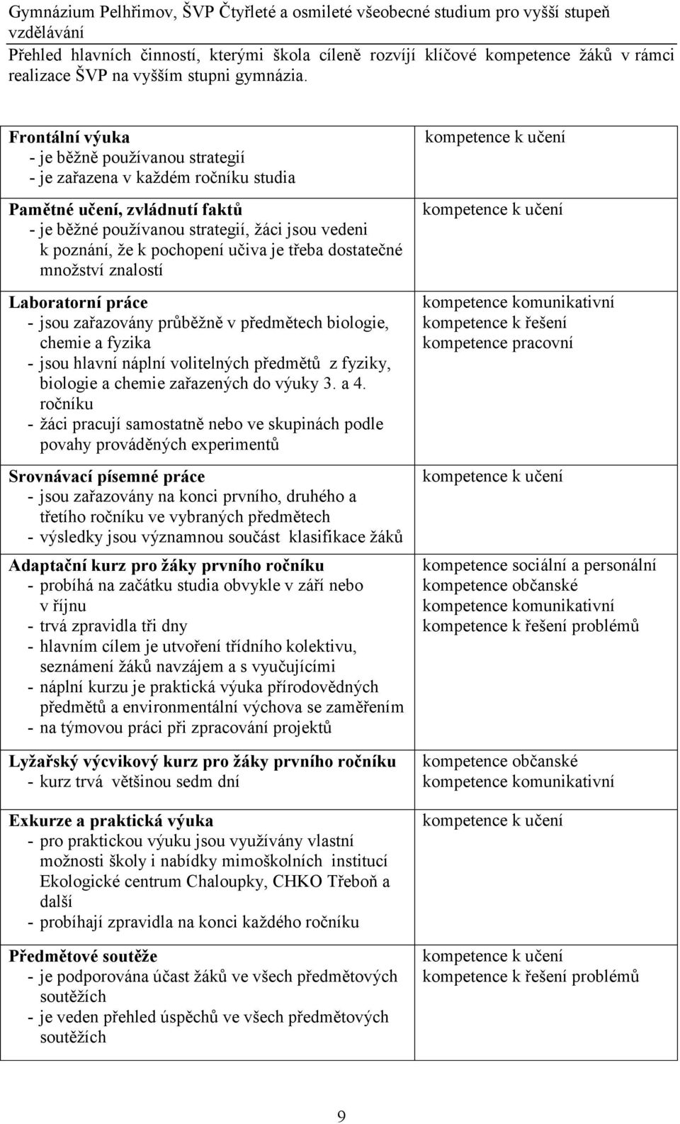 Frontální výuka - je běžně používanou strategií - je zařazena v každém ročníku studia Pamětné učení, zvládnutí faktů - je běžné používanou strategií, žáci jsou vedeni k poznání, že k pochopení učiva