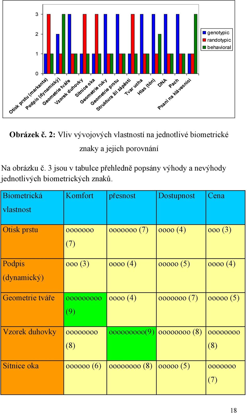 3 jsou v tabulce přehledně popsány výhody a nevýhody jednotlivých biometrických znaků.