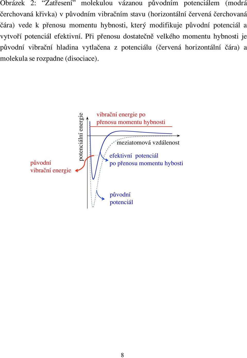 Pfii pfienosu dostateãnû velkého momentu hybnosti je pûvodní vibraãní hladina vytlaãena z potenciálu (ãervená horizontální ãára) a molekula se
