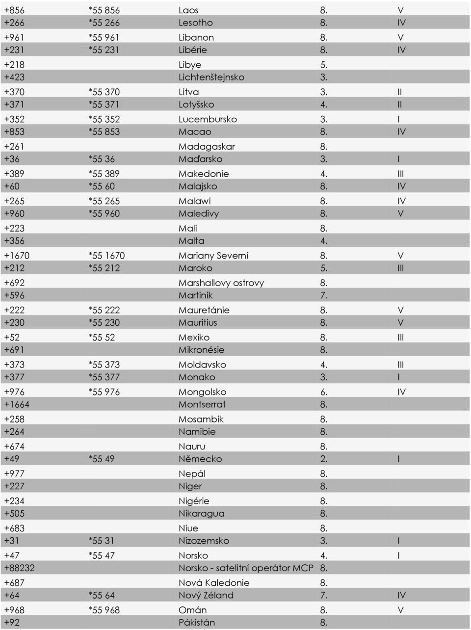 IV +960 *55 960 Maledivy 8. V +223 Mali 8. +356 Malta 4. +1670 *55 1670 Mariany Severní 8. V +212 *55 212 Maroko 5. III +692 Marshallovy ostrovy 8. +596 Martinik 7. +222 *55 222 Mauretánie 8.