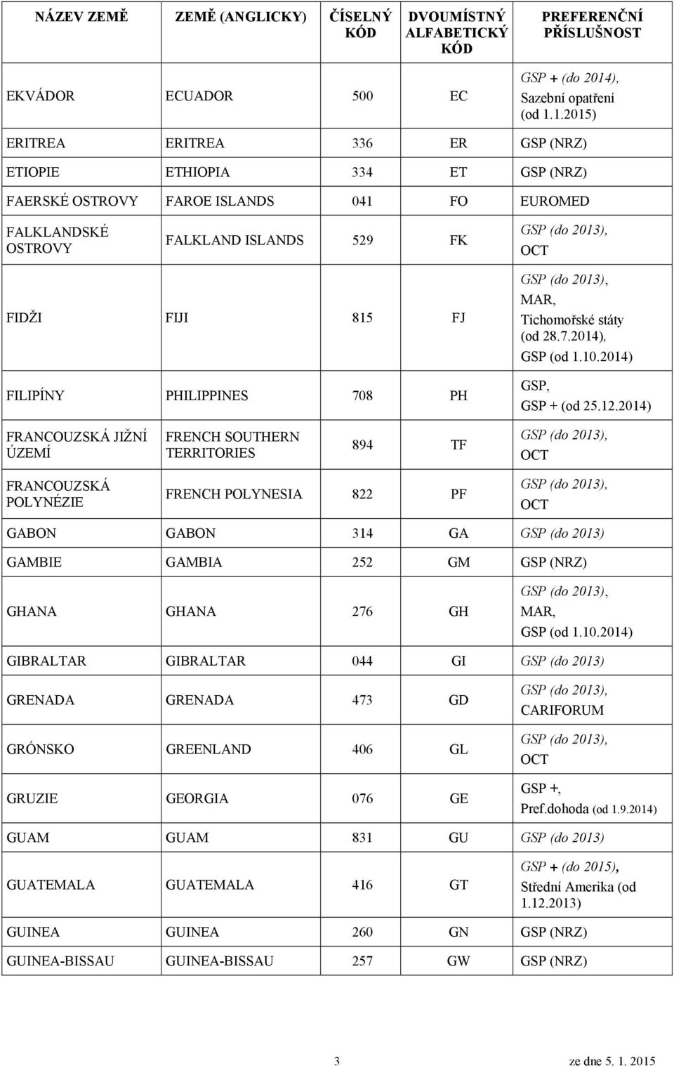 1.2015) ERITREA ERITREA 336 ER ETIOPIE ETHIOPIA 334 ET FAERSKÉ FAROE ISLANDS 041 FO FALKLANDSKÉ FALKLAND ISLANDS 529 FK FIDŽI FIJI 815 FJ FILIPÍNY PHILIPPINES 708 PH Tichomořské státy (od 28.7.2014), GSP (od 1.