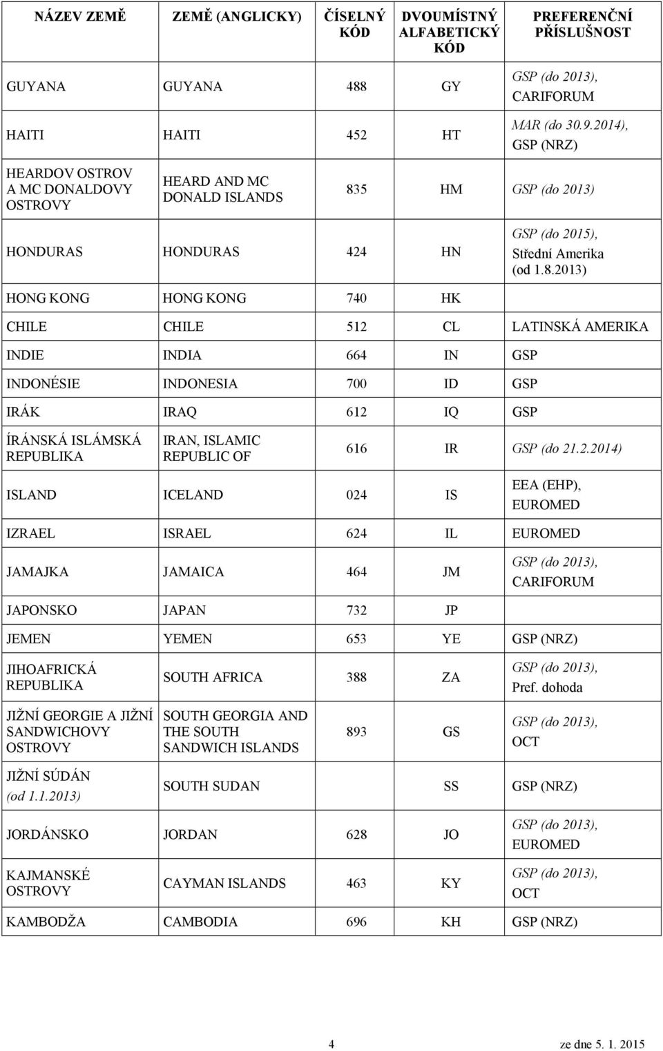 5 HM GSP (do 2013) HONDURAS HONDURAS 424 HN GSP (do 2015), Střední Amerika (od 1.8.