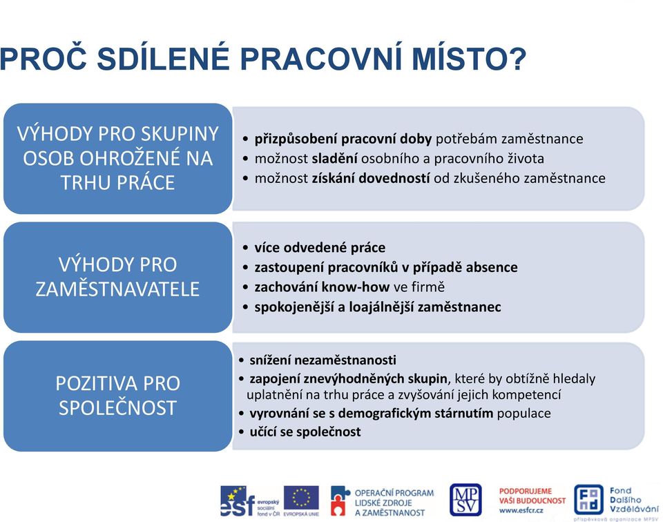 získání dovedností od zkušeného zaměstnance VÝHODY PRO ZAMĚSTNAVATELE více odvedené práce zastoupení pracovníků v případě absence zachování know-how