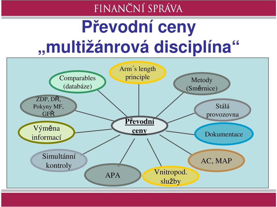 principle Převodní ceny Metody (Směrnice) Stálá provozovna