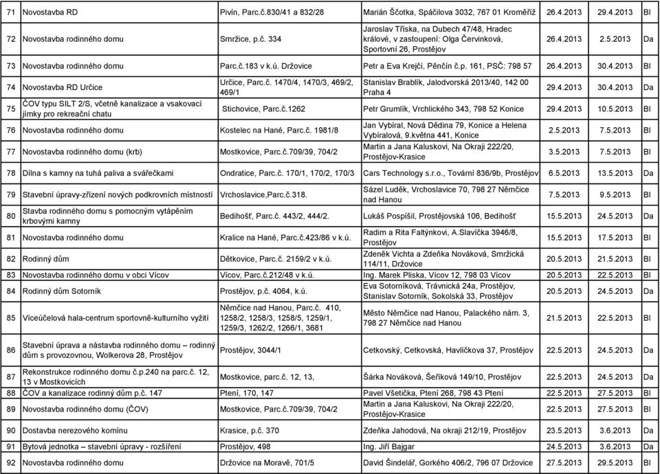 č. 1470/4, 1470/3, 469/2, 469/1 76 Novostavba rodinného domu Kostelec na Hané, Parc.č. 1981/8 77 Novostavba rodinného domu (krb) Mostkovice, Parc.č.709/39, 704/2 Stanislav Brablík, Jalodvorská 2013/40, 142 00 Praha 4 29.
