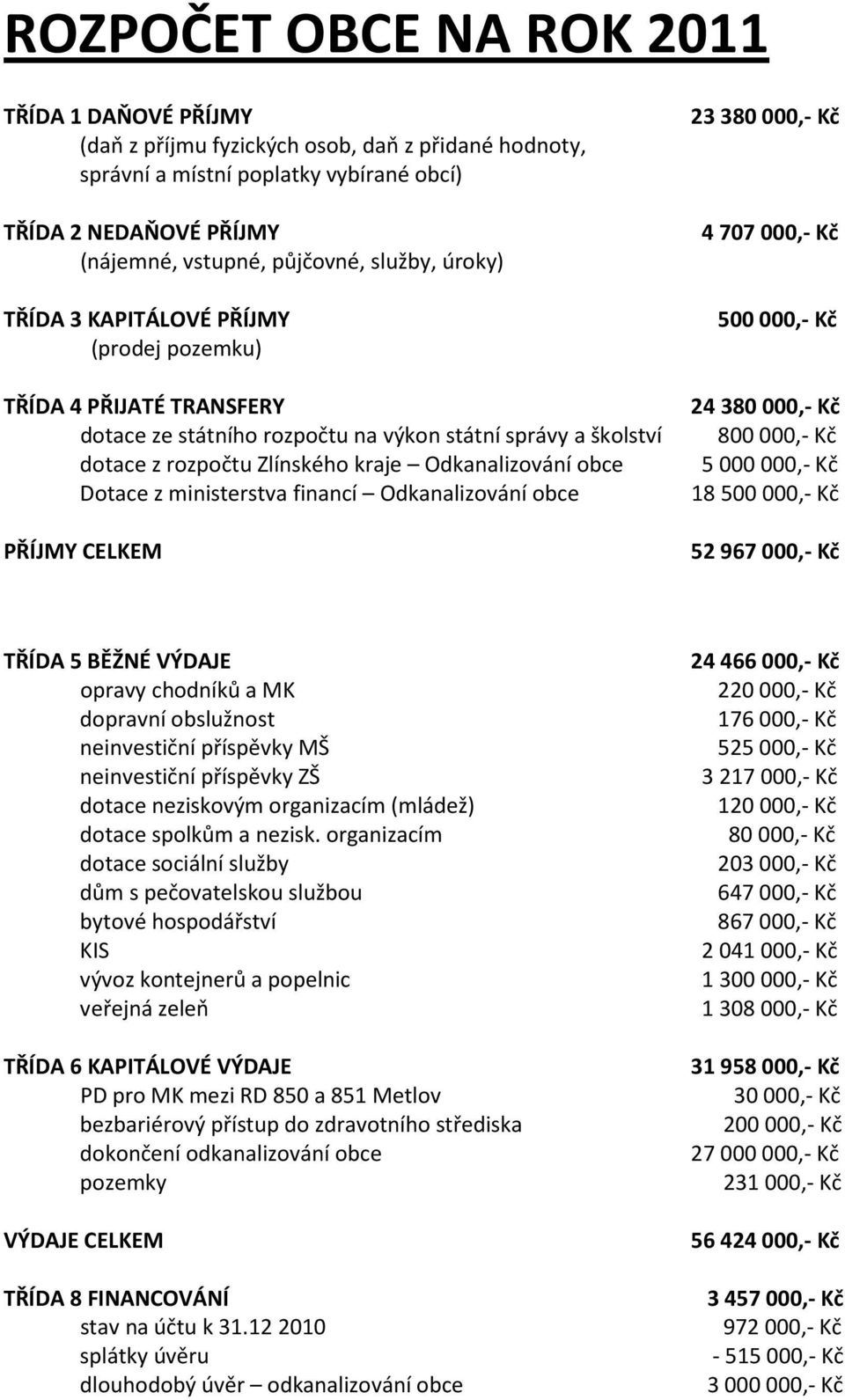 Dotace z ministerstva financí Odkanalizování obce PŘÍJMY CELKEM 23380000,- Kč 4707000,- Kč 500000,- Kč 24380000,- Kč 800 000,- Kč 5 000 000,- Kč 18 500 000,- Kč 52967000,- Kč TŘÍDA 5 BĚŽNÉ VÝDAJE