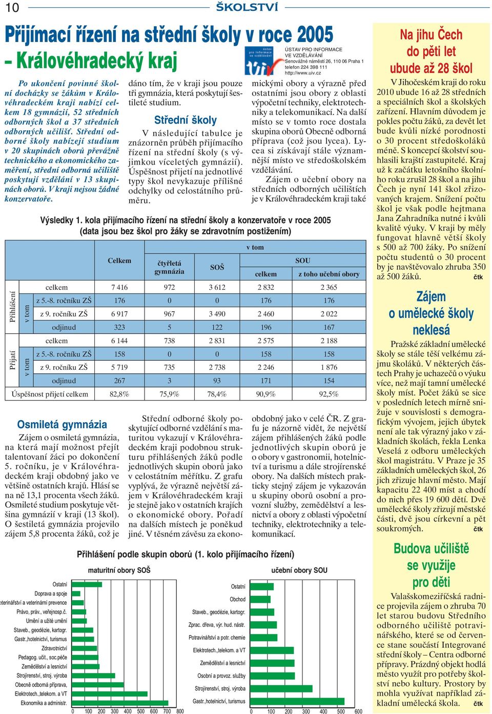 V kraji nejsou žádné konzervatoře. Osmiletá gymnázia Zájem o osmiletá gymnázia, na která mají možnost přejít talentovaní žáci po dokončení 5.