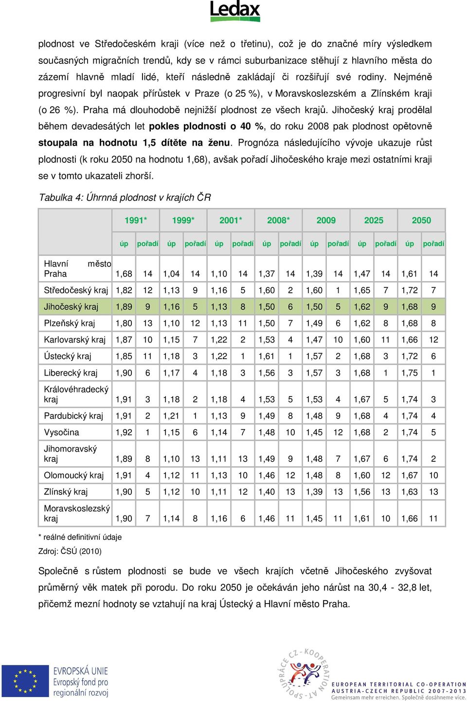 Praha má dlouhodobě nejnižší plodnost ze všech krajů. Jihočeský kraj prodělal během devadesátých let pokles plodnosti o 40 %, do roku 2008 pak plodnost opětovně stoupala na hodnotu 1,5 dítěte na ženu.