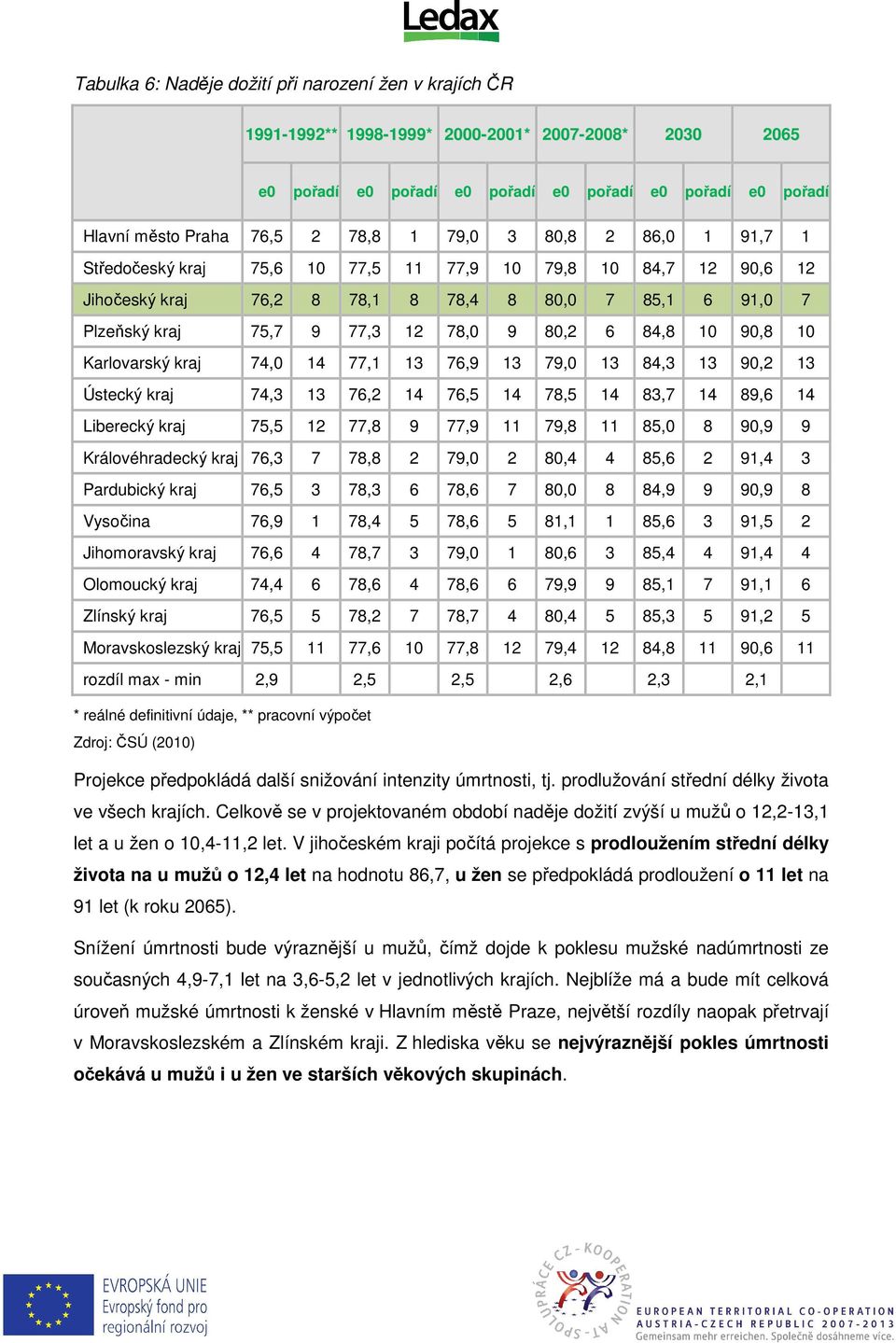 84,8 10 90,8 10 Karlovarský kraj 74,0 14 77,1 13 76,9 13 79,0 13 84,3 13 90,2 13 Ústecký kraj 74,3 13 76,2 14 76,5 14 78,5 14 83,7 14 89,6 14 Liberecký kraj 75,5 12 77,8 9 77,9 11 79,8 11 85,0 8 90,9