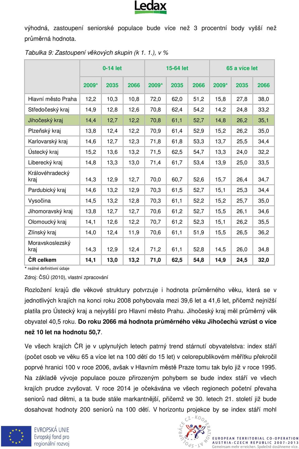 54,2 14,2 24,8 33,2 Jihočeský kraj 14,4 12,7 12,2 70,8 61,1 52,7 14,8 26,2 35,1 Plzeňský kraj 13,8 12,4 12,2 70,9 61,4 52,9 15,2 26,2 35,0 Karlovarský kraj 14,6 12,7 12,3 71,8 61,8 53,3 13,7 25,5