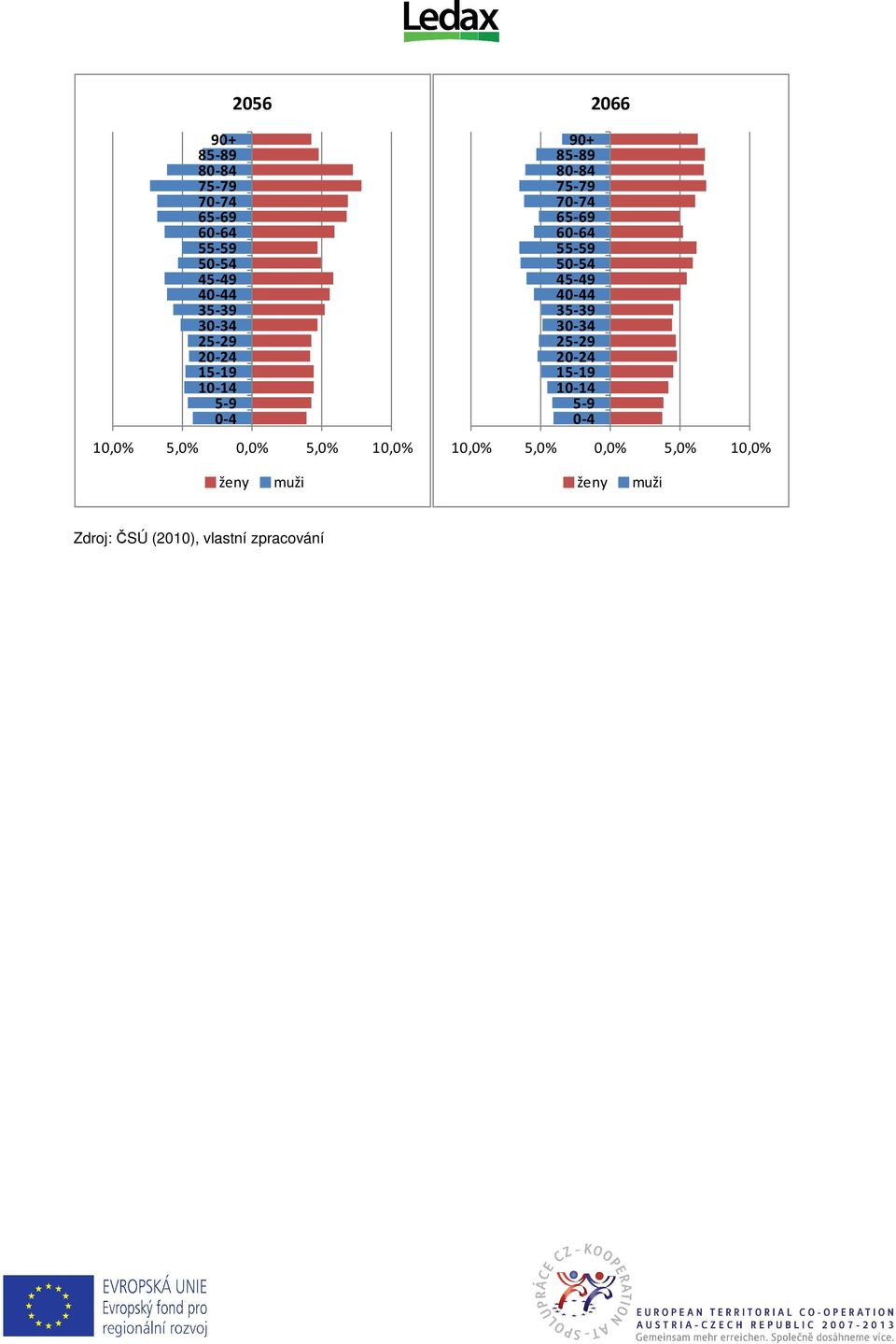 2066 10,0% 5,0% 0,0% 5,0% 10,0% ženy muži ženy muži Zdroj: ČSÚ (2010), vlastní