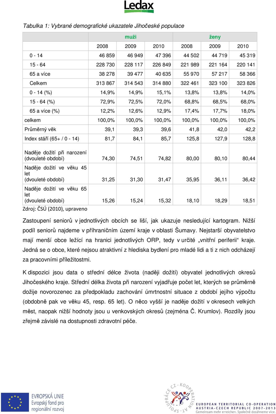 68,0% 65 a více (%) 12,2% 12,6% 12,9% 17,4% 17,7% 18,0% celkem 100,0% 100,0% 100,0% 100,0% 100,0% 100,0% Průměrný věk 39,1 39,3 39,6 41,8 42,0 42,2 Index stáří (65+ / 0-14) 81,7 84,1 85,7 125,8 127,9