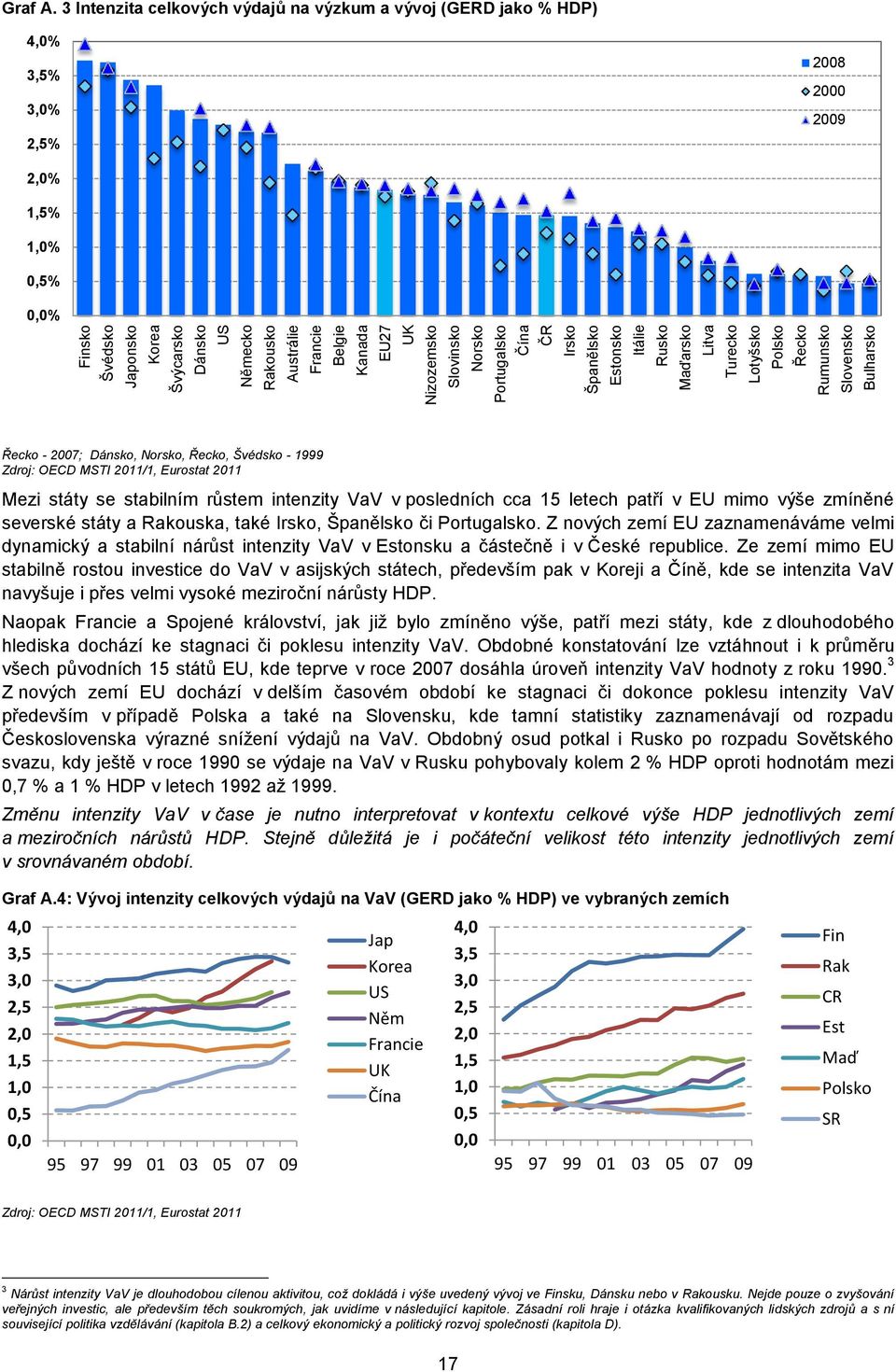 3 Intenzita celkových výdajů na výzkum a vývoj (GERD jako % HDP) 4,0% 3,5% 3,0% 2,5% 2008 2000 2009 2,0% 1,5% 1,0% 0,5% 0,0% Řecko - 2007; Dánsko, Norsko, Řecko, Švédsko - 1999 Zdroj: OECD MSTI