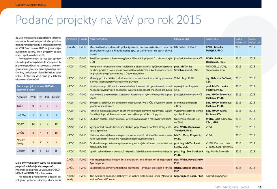 V případě, že je projekt podáván ve spolupráci s více organizacemi, jsou v tabulce tyto údaje rozčleněny do kolonek hlavní řešitel a spoluřešitel. Řešitel za VFU Brno je v tabulce vždy vyznačen tučně.