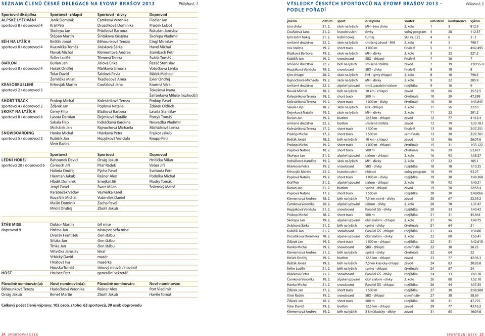 Skořepa Jan Průdková Barbora Rakušan Jaroslav Štěpán Martin Šintáková Kristýna Skořepa Vladimír BĚH NA LYŽÍCH Bešťák Jonáš Běhounková Tereza Cingl Miroslav sportovci 8 / doprovod 4 Kvasnička Tomáš
