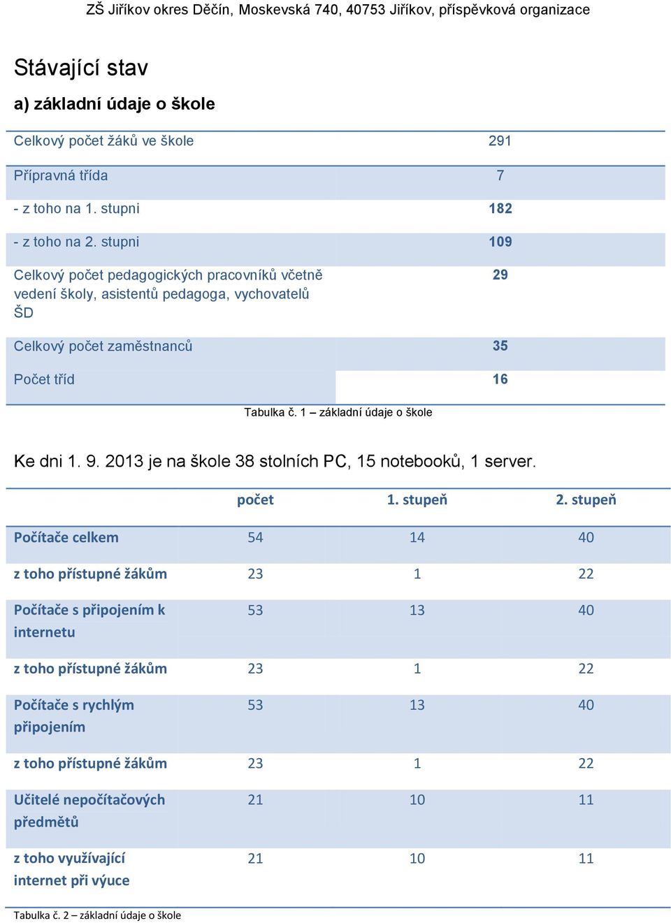 1 základní údaje o škole Ke dni 1. 9. 2013 je na škole 38 stolních PC, 15 notebooků, 1 server. počet 1.