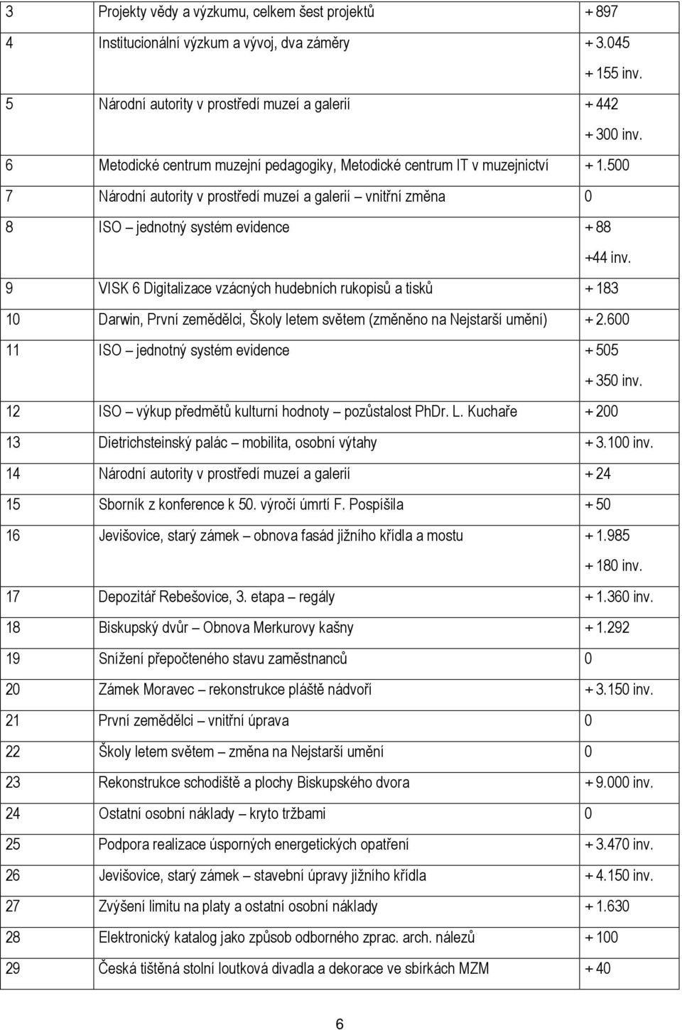 9 VISK 6 Digitalizace vzácných hudebních rukopisů a tisků + 183 10 Darwin, První zemědělci, Školy letem světem (změněno na Nejstarší umění) + 2.600 11 ISO jednotný systém evidence + 505 + 350 inv.