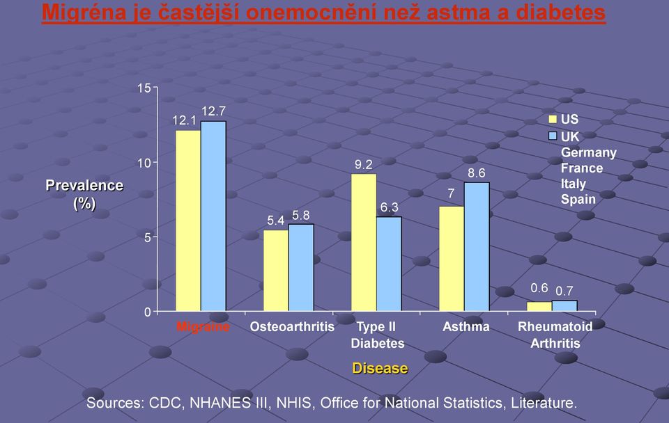 7 0 Migraine Osteoarthritis Type II Diabetes Asthma Rheumatoid Arthritis