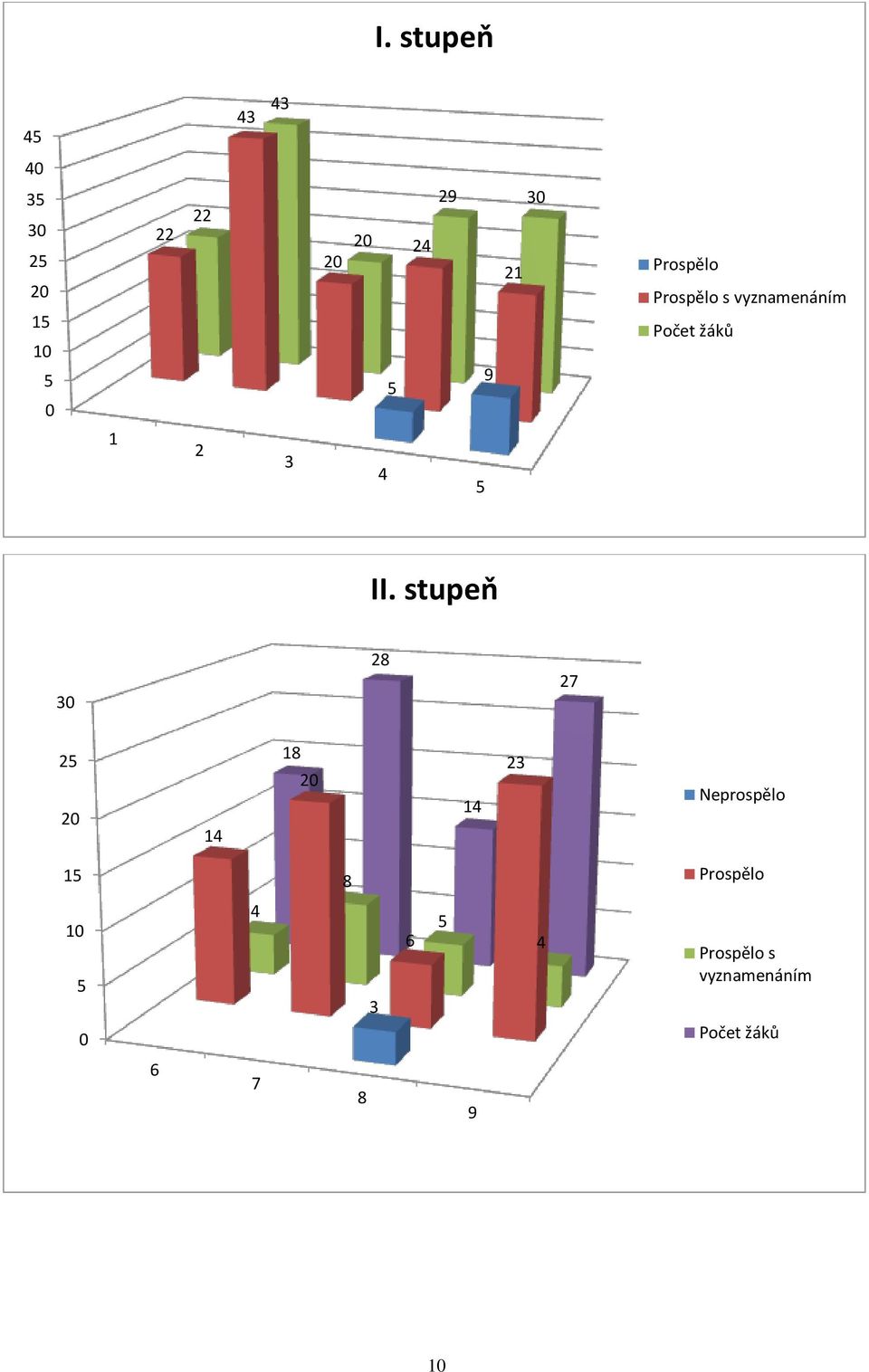II. stupeň 30 28 27 25 20 14 18 20 14 23 Neprospělo 15 8