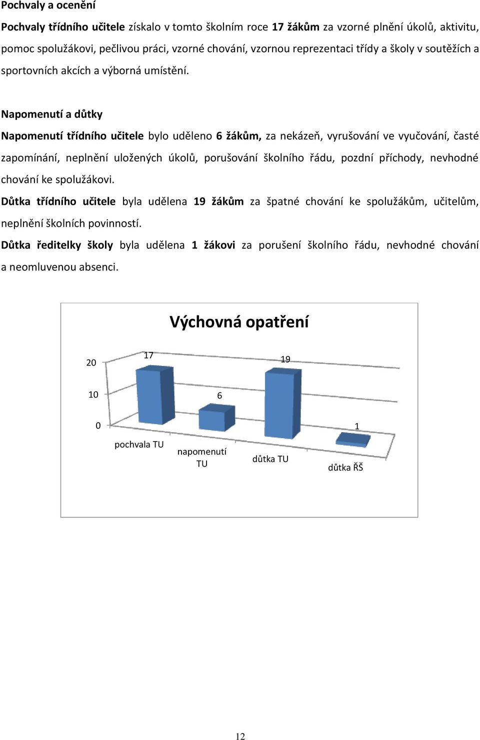 Napomenutí a důtky Napomenutí třídního učitele bylo uděleno 6 žákům, za nekázeň, vyrušování ve vyučování, časté zapomínání, neplnění uložených úkolů, porušování školního řádu, pozdní příchody,