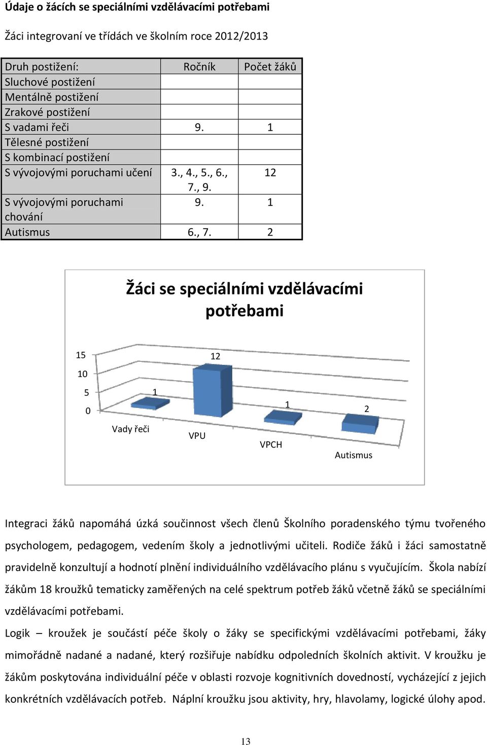 2 Žáci se speciálními vzdělávacími potřebami 15 12 10 5 0 1 1 2 Vady řeči VPU VPCH Autismus Integraci žáků napomáhá úzká součinnost všech členů Školního poradenského týmu tvořeného psychologem,