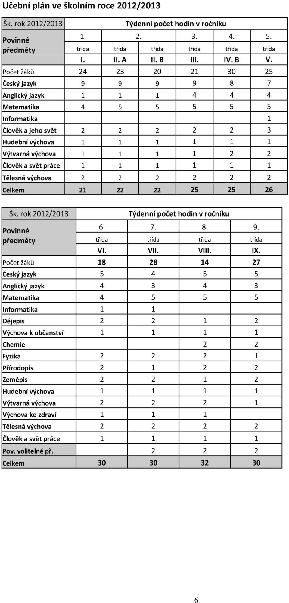 1 2 2 Člověk a svět práce 1 1 1 1 1 1 Tělesná výchova 2 2 2 2 2 2 Celkem 21 22 22 25 25 26 Šk. rok 2012/2013 Povinné předměty Týdenní počet hodin v ročníku 6. 7. 8. 9. třída třída třída třída VI. VII.