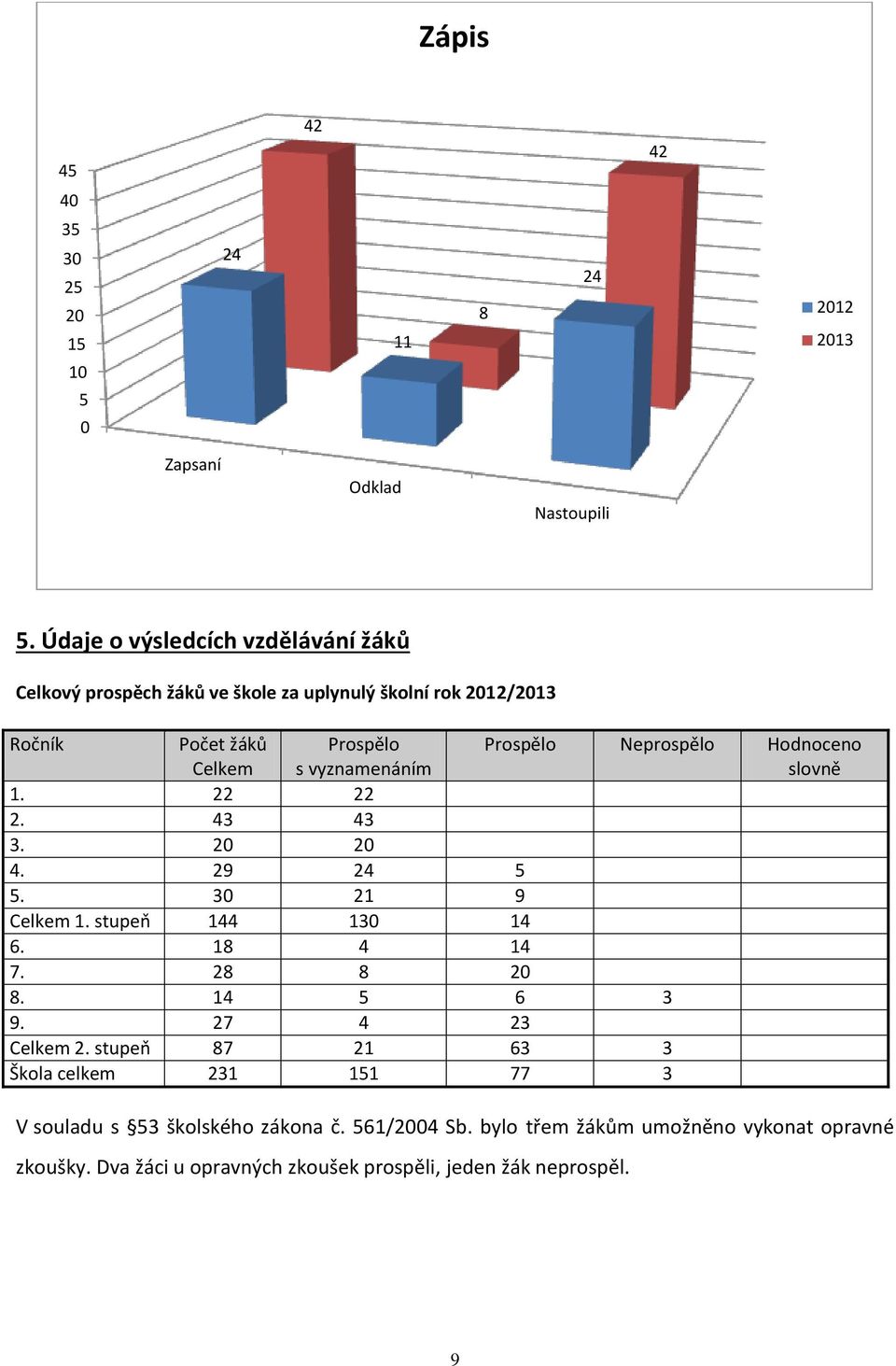 Prospělo Neprospělo Hodnoceno slovně 1. 22 22 2. 43 43 3. 20 20 4. 29 24 5 5. 30 21 9 Celkem 1. stupeň 144 130 14 6. 18 4 14 7. 28 8 20 8. 14 5 6 3 9.