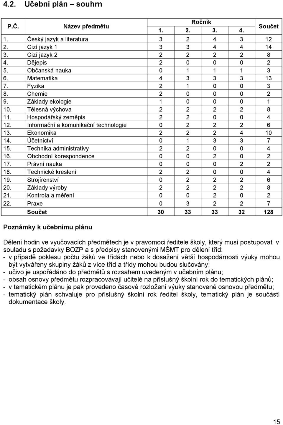 Informační a komunikační technologie 0 2 2 2 6 13. Ekonomika 2 2 2 4 10 14. Účetnictví 0 1 3 3 7 15. Technika administrativy 2 2 0 0 4 16. Obchodní korespondence 0 0 2 0 2 17.