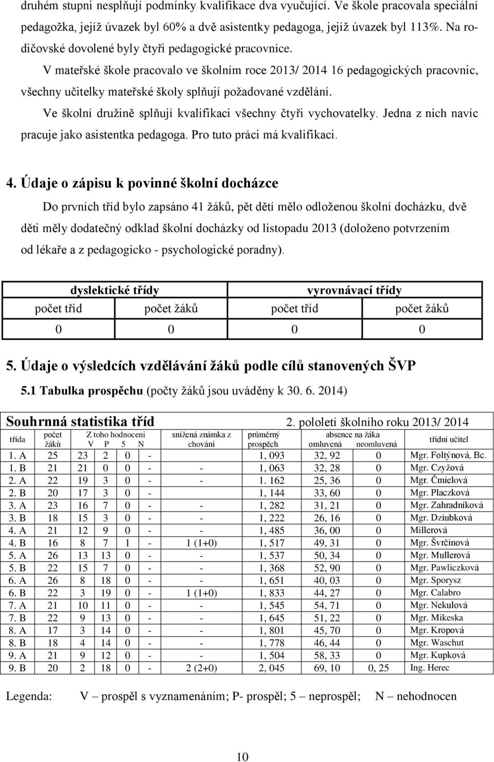 Ve školní družině splňují kvalifikaci všechny čtyři vychovatelky. Jedna z nich navíc pracuje jako asistentka pedagoga. Pro tuto práci má kvalifikaci. 4.