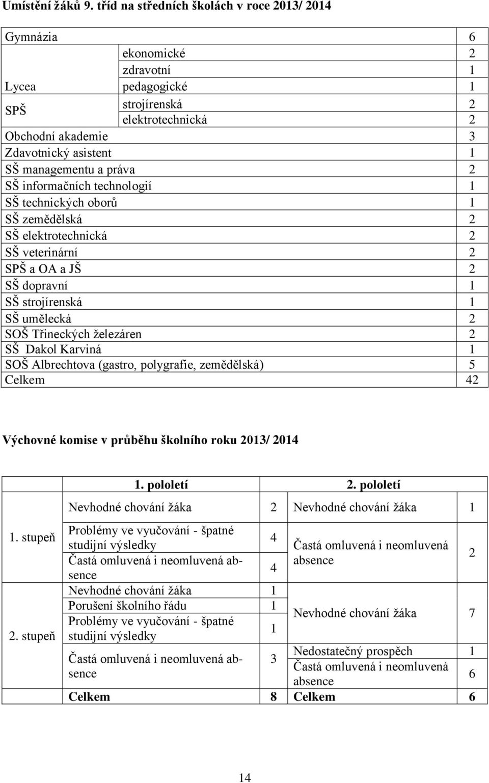 práva 2 SŠ informačních technologií 1 SŠ technických oborů 1 SŠ zemědělská 2 SŠ elektrotechnická 2 SŠ veterinární 2 SPŠ a OA a JŠ 2 SŠ dopravní 1 SŠ strojírenská 1 SŠ umělecká 2 SOŠ Třineckých