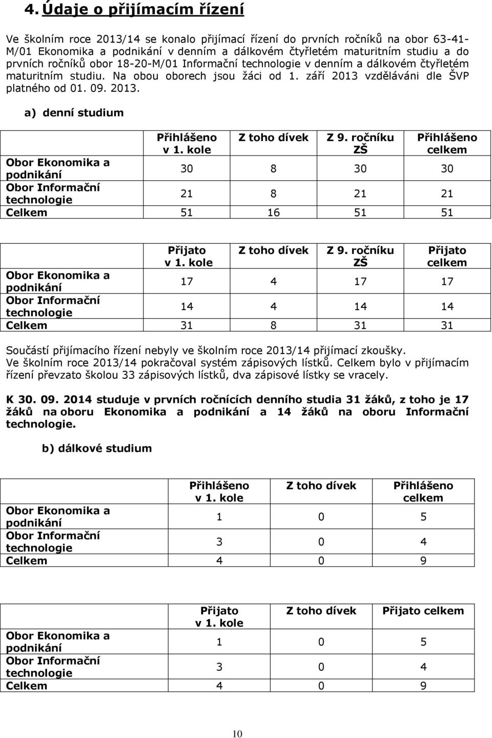 kole Z toho dívek Z 9. ročníku ZŠ Přihlášeno celkem Obor Ekonomika a podnikání 30 8 30 30 Obor Informační technologie 21 8 21 21 Celkem 51 16 51 51 Přijato v 1. kole Z toho dívek Z 9.