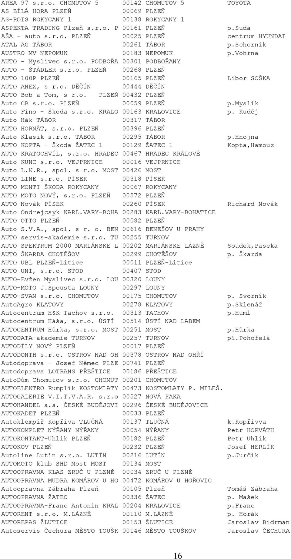 o. PLZEŇ 00432 PLZEŇ Auto CB s.r.o. PLZEŇ 00059 PLZEŇ p.myslík Auto Fino - Škoda s.r.o. KRALO 00163 KRALOVICE p. Kuděj Auto Hák TÁBOR 00317 TÁBOR AUTO HORNÁT, s.r.o. PLZEŃ 00396 PLZEŃ Auto Klasik s.r.o. TÁBOR 00295 TÁBOR p.