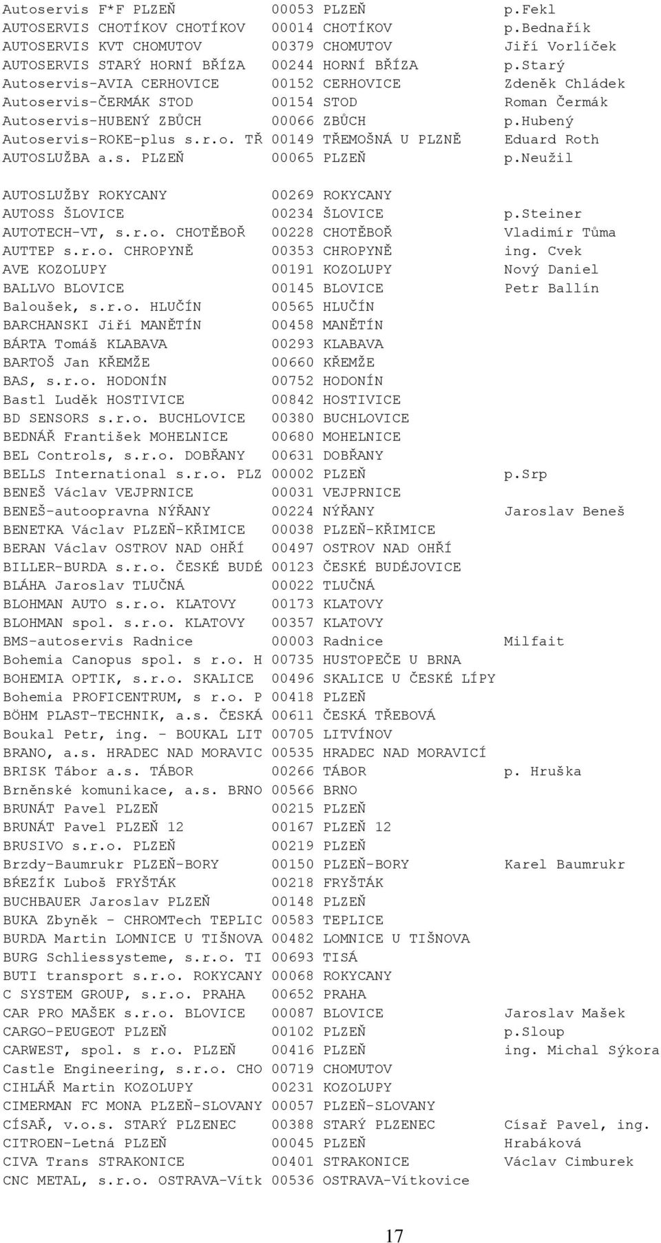 s. PLZEŇ 00065 PLZEŇ p.neužil AUTOSLUŽBY ROKYCANY 00269 ROKYCANY AUTOSS ŠLOVICE 00234 ŠLOVICE p.steiner AUTOTECH-VT, s.r.o. CHOTĚBOŘ 00228 CHOTĚBOŘ Vladimír Tůma AUTTEP s.r.o. CHROPYNĚ 00353 CHROPYNĚ ing.