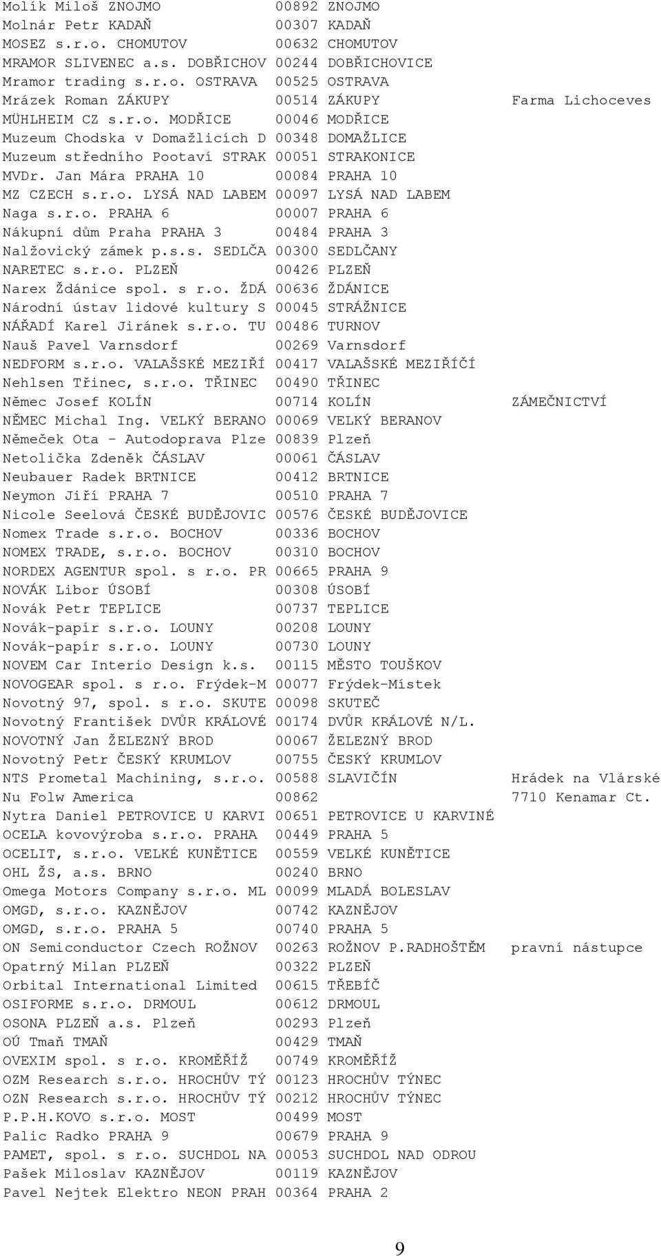 r.o. PRAHA 6 00007 PRAHA 6 Nákupní dům Praha PRAHA 3 00484 PRAHA 3 Nalžovický zámek p.s.s. SEDLČA 00300 SEDLČANY NARETEC s.r.o. PLZEŇ 00426 PLZEŇ Narex Ždánice spol. s r.o. ŽDÁ 00636 ŽDÁNICE Národní ústav lidové kultury S 00045 STRÁŽNICE NÁŘADÍ Karel Jiránek s.