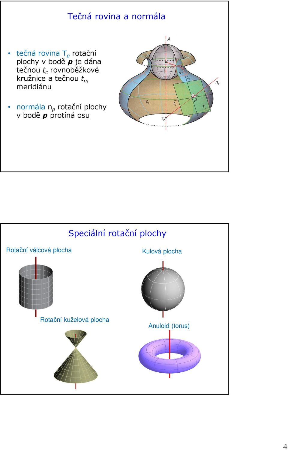 normálan p rotační plochy v bodě pprotíná osu Speciální rotační