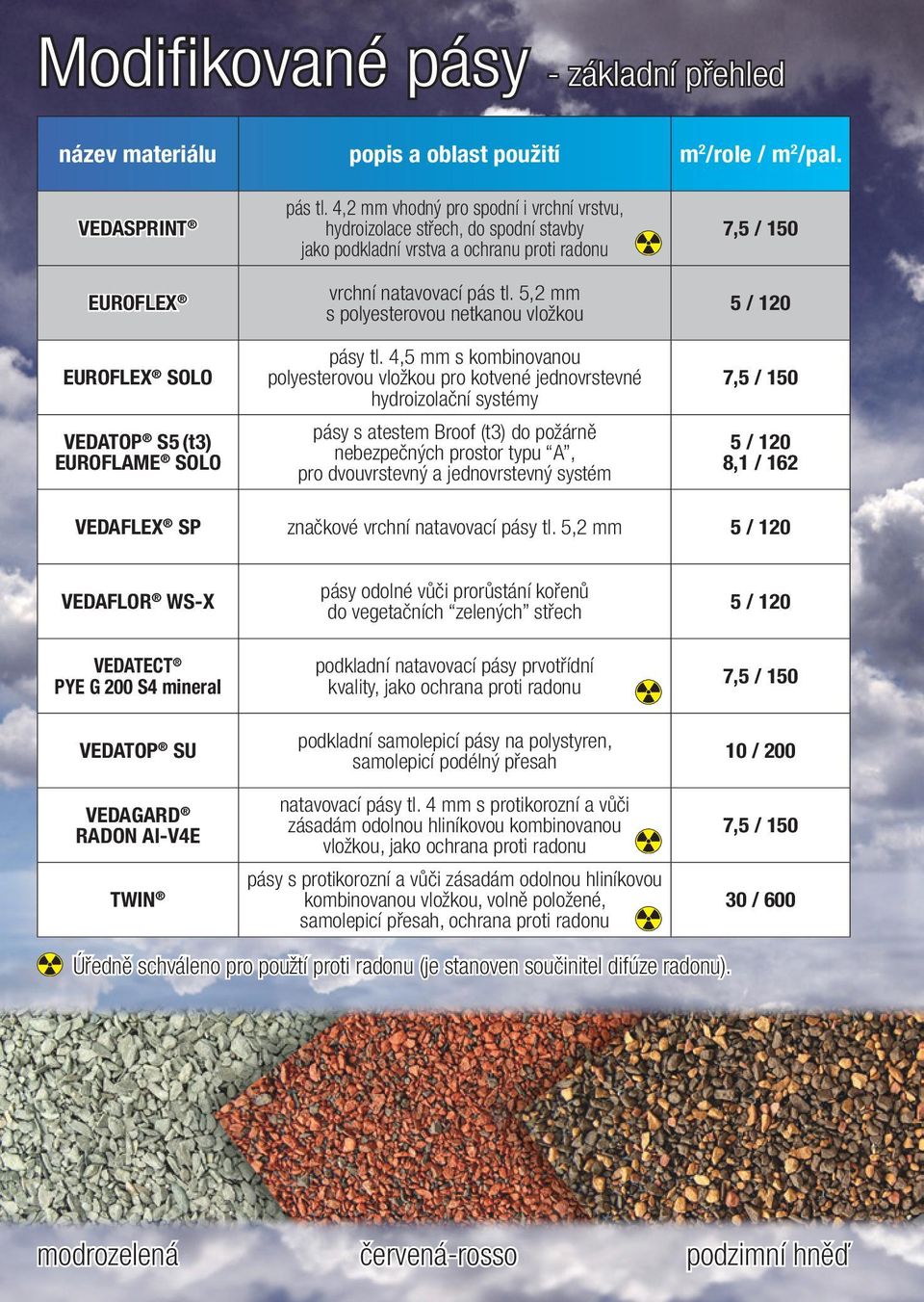 4,5 mm s kombinovanou polyesterovou vložkou pro kotvené jednovrstevné hydroizolační systémy pásy s atestem Broof (t3) do požárně nebezpečných prostor typu A, pro dvouvrstevný a jednovrstevný systém