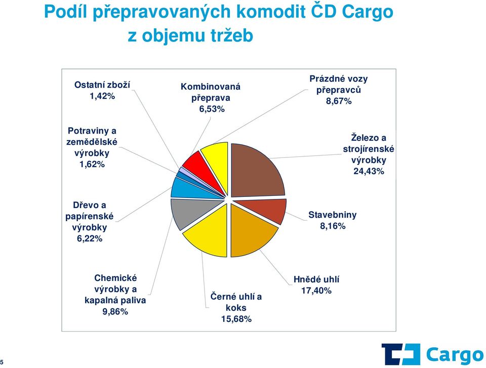Železo a strojírenské výrobky 24,43% Dřevo a papírenské výrobky 6,22% Stavebniny